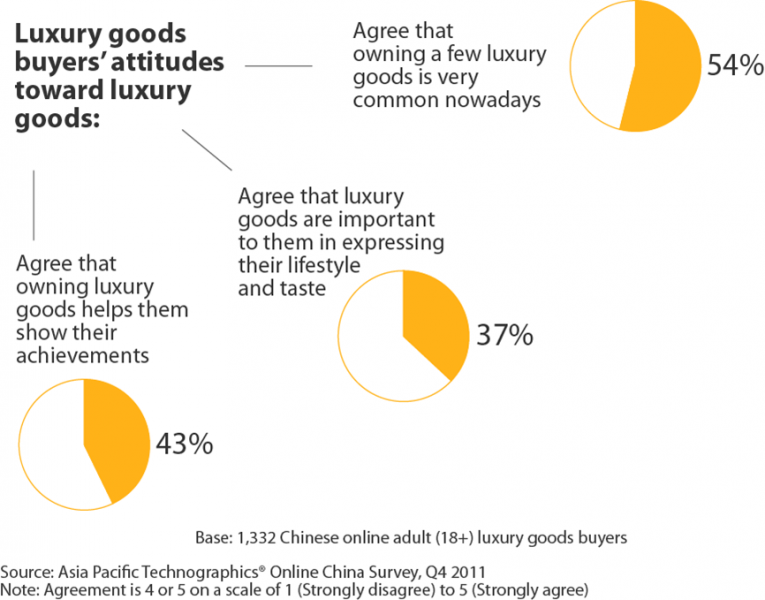 Consumers of luxury brands Survey