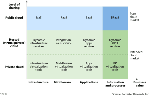 Forrester's Cloud Computing Taxonomy