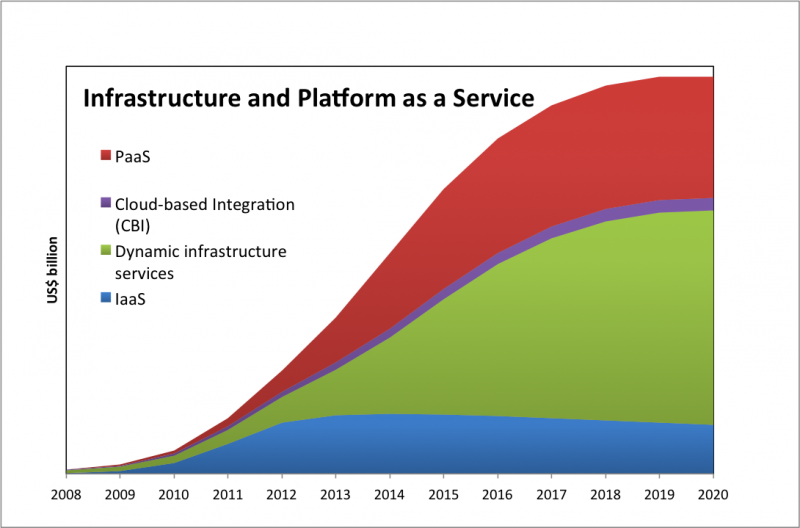 Infrastructure and Platforms in the public and virtual private cloud