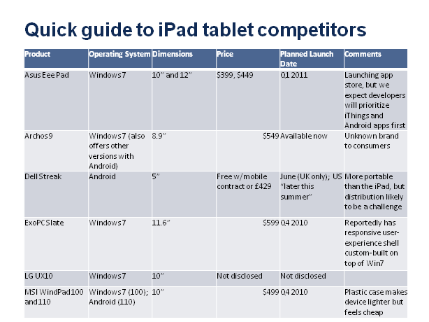 Tablet competitors to iPad: Archos, Asus, Dell, ExoPC, LG, MSI