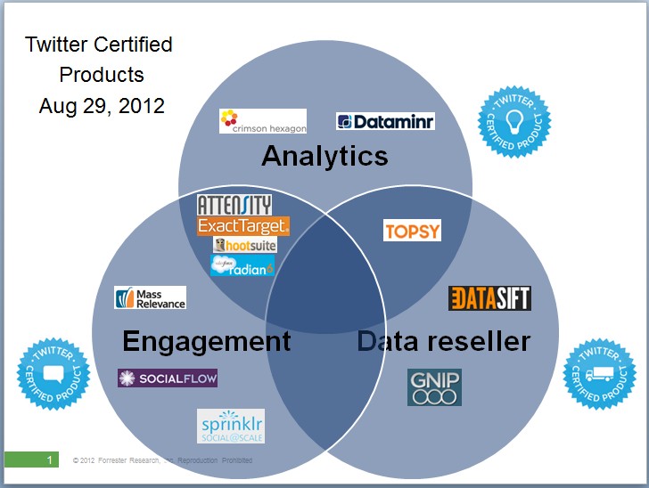 Forrester Research Twitter Certified Products
