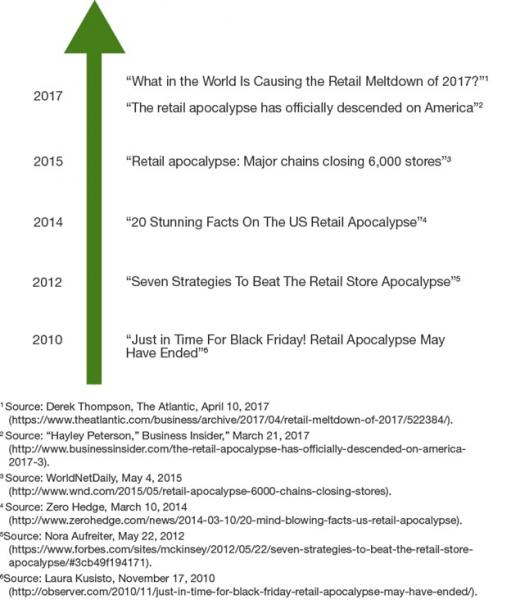 Retail Apocalypse Headlines from 2010-2017