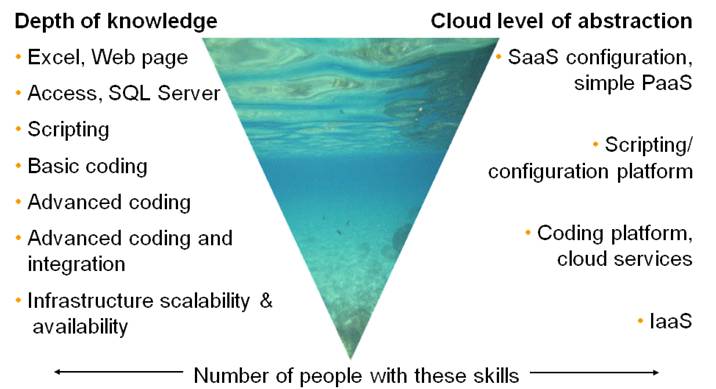 Depth of knowledge and cloud abstraction levels