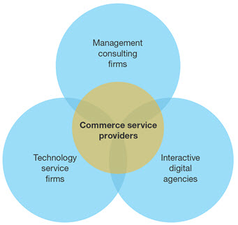 Global Commerce Service Providers