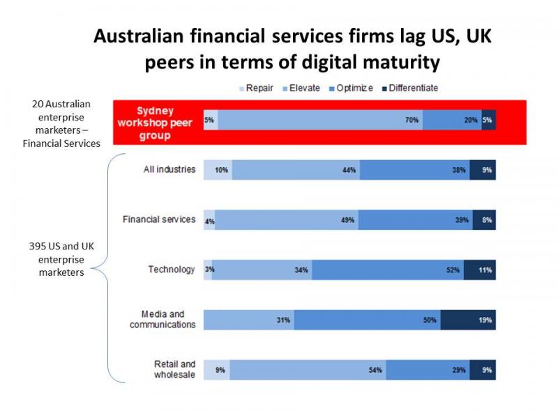 Australian Financial services digital maturity assessment outcome