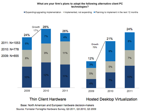Hosted Virtual Desktops vs. Thin Clients