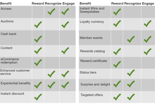 Table of benefits and customer impact