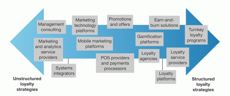 Loyalty provider categories