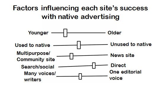 Levers affecting native advertising