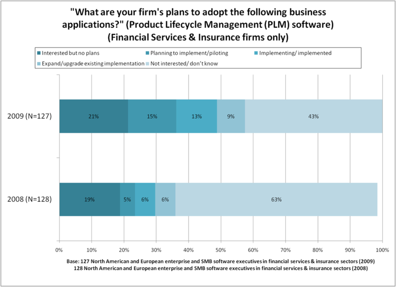 Quick Take Plm For Financial Services