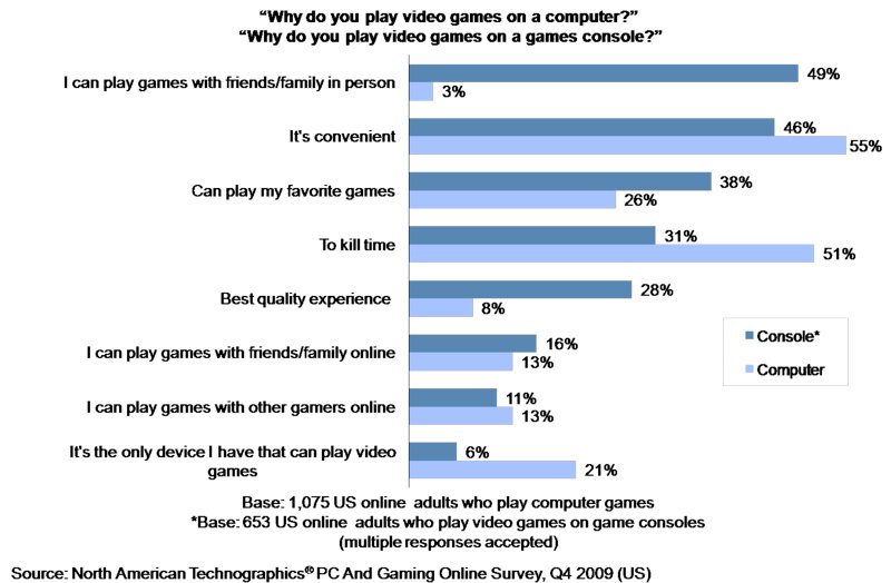 The Data Digest: US Gaming Behavior