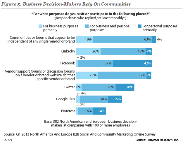 Bussiness Decision-Makers Rely on Communities