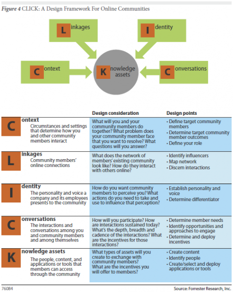 CLICK: A design framework for online communities: Context, Linkages, Identity, Conversations, Knowledge Assets