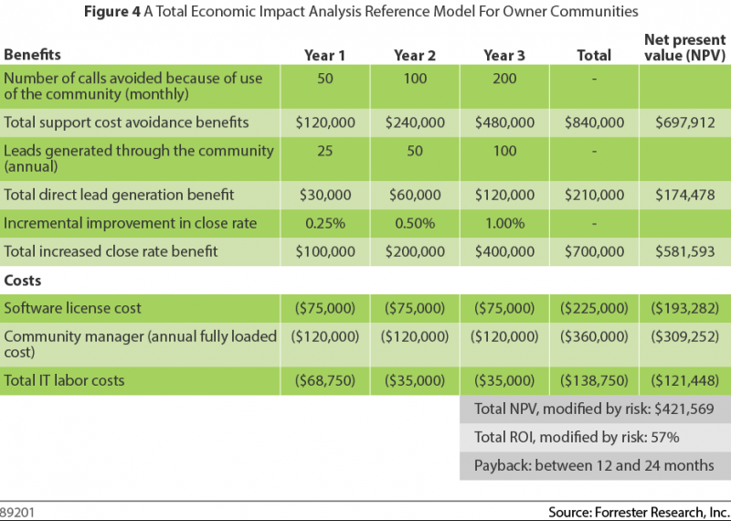 A total economic impact analysis reference model for owner communities